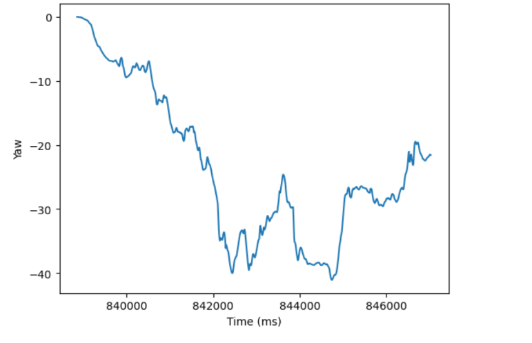 Yaw Data