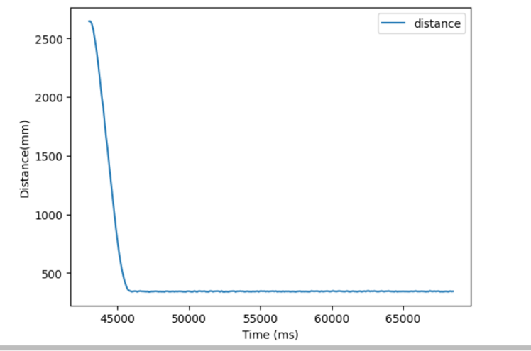 distance data
