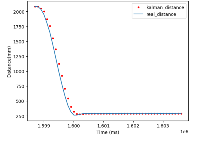 Kalman Filtered Distance
