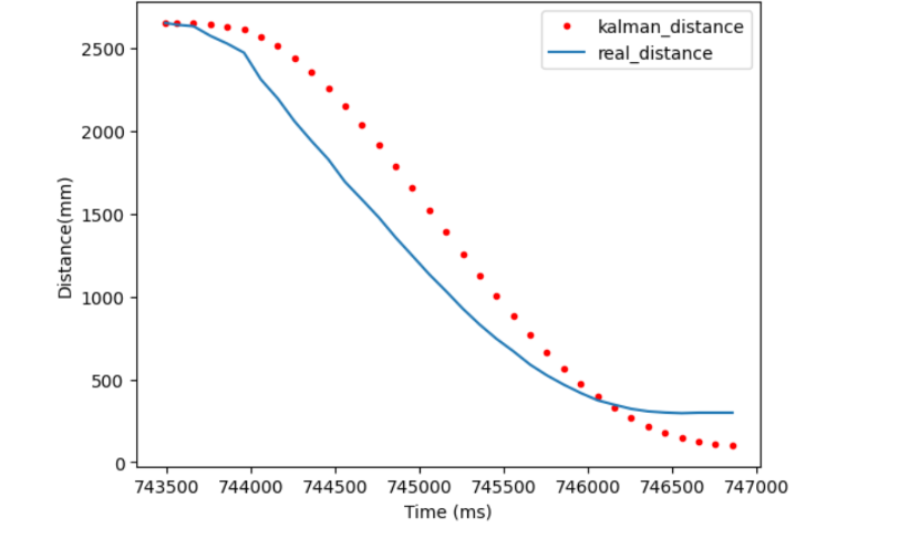 Kalman Filtered Distance