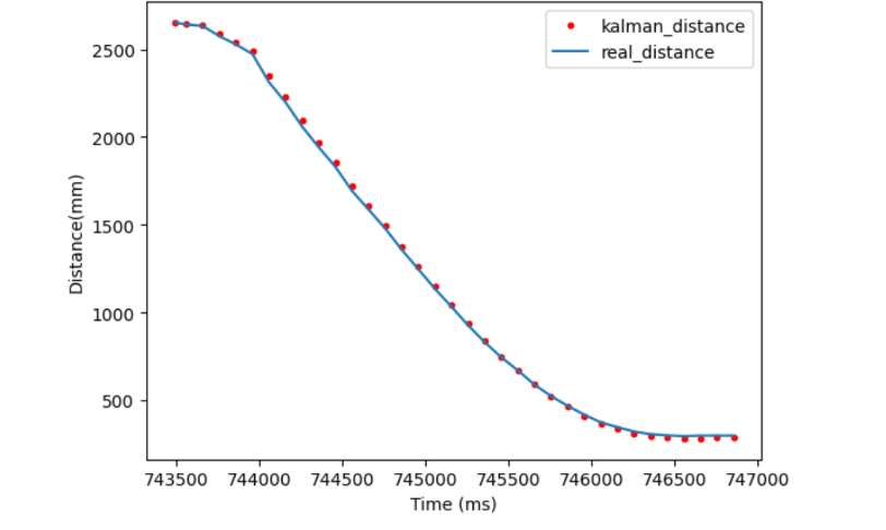 Kalman Filtered Distance