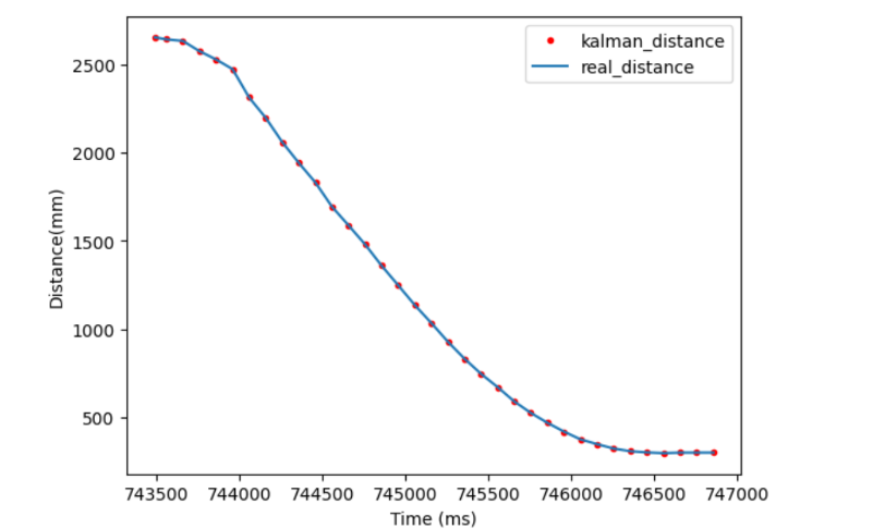 Kalman Filtered Distance