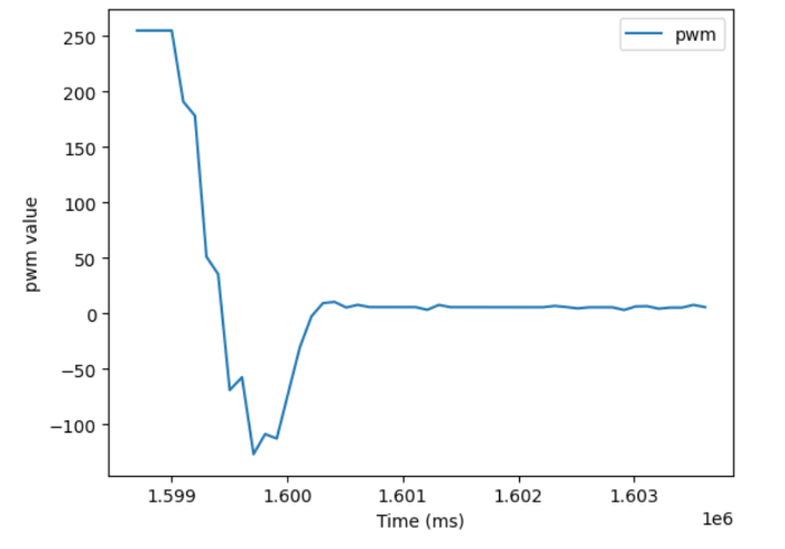 Kalman Filtered PWM