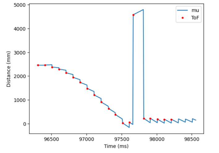 Kalman Filtered Distance