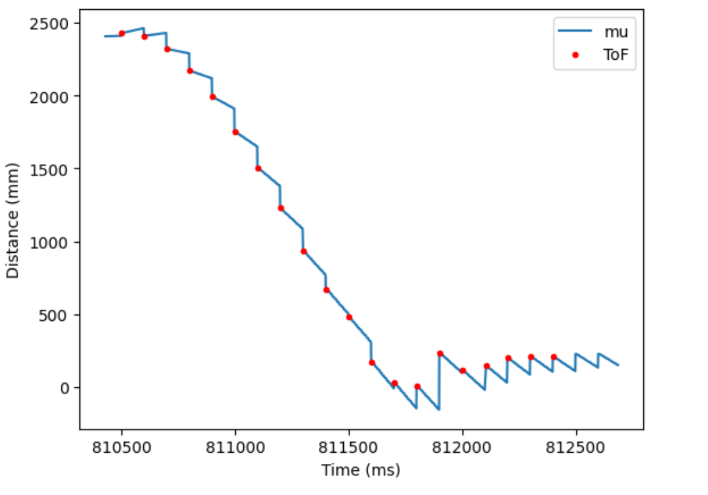 Kalman Filtered Distance
