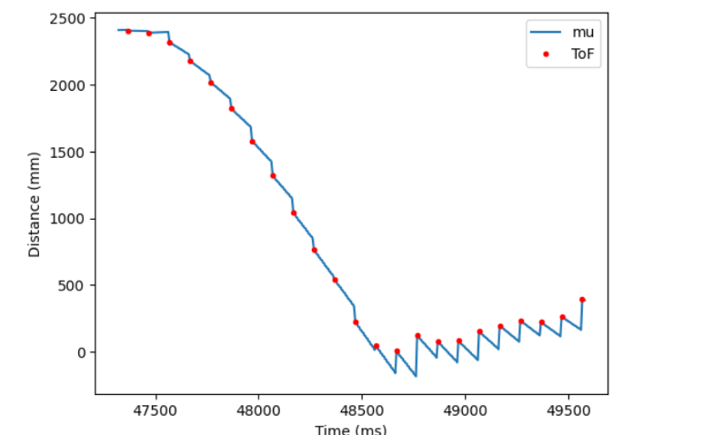 Kalman Filtered Distance