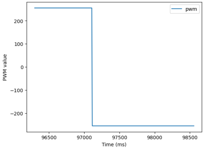 PWM control values