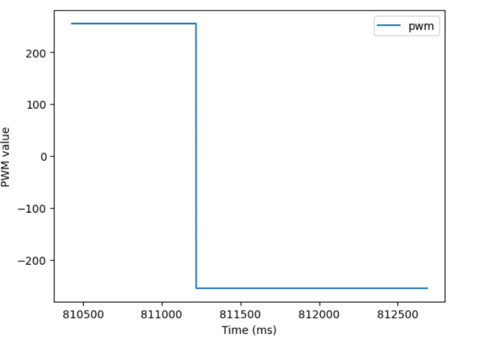 PWM control values