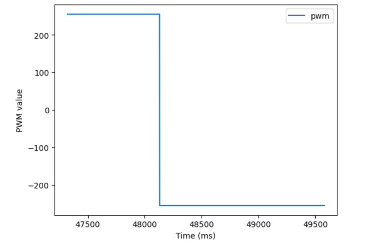 PWM control values